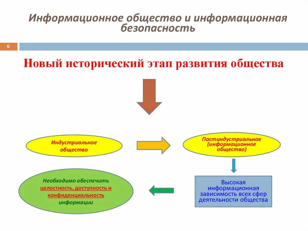 Безопасность в информационном обществе. Информационные общества новая историческая фаза. Безопасность в социуме информация. Безопасность личности и общества. Новый исторический этап