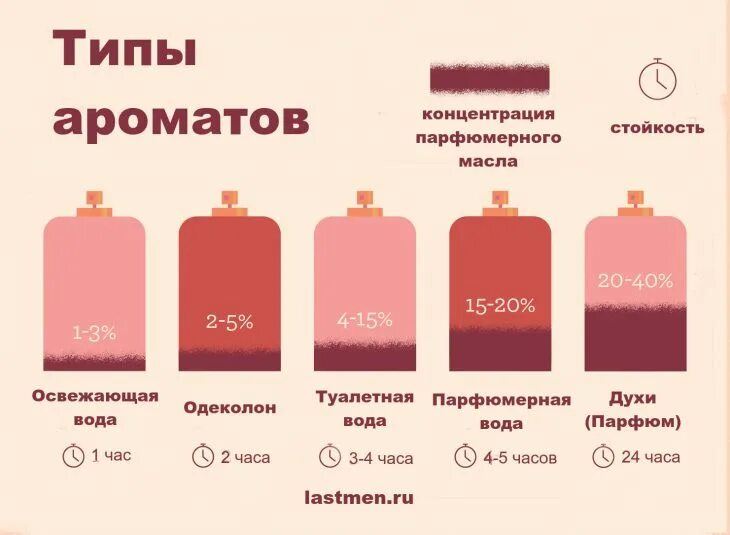 Чем отличается парфюмерная вода от. Духи парфюмерная вода и туалетная вода отличия. духи туалетная вода парфюмированная вода разница. духи парфюм парфюмерная вода туалетная вода отличия. туалетная вода или парфюмированная вода стойкость.