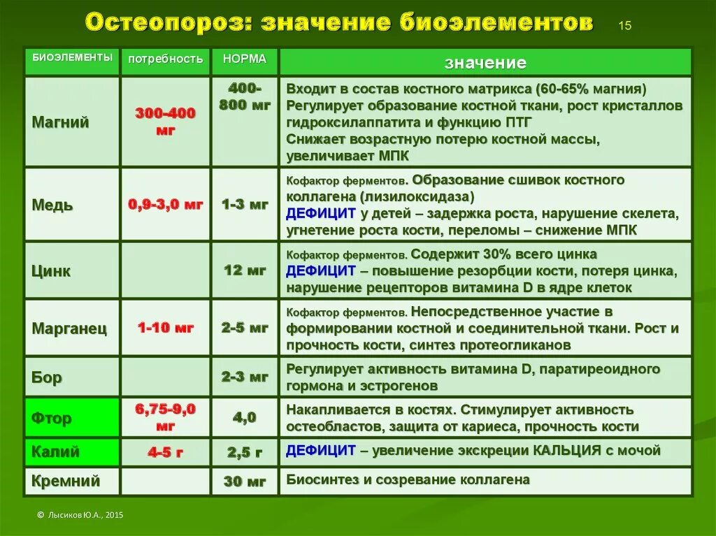 Микроэлементы, участвующие в минерализации костной ткани. Роль в формировании костной ткани макро и микроэлементы. Микроэлементы для формирования костной ткани. Минеральные компоненты костной ткани. Макро- и микроэлементы.