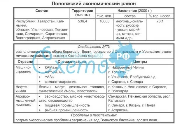 Вывод различий поволжья и урала. Хозяйство Поволжья 9 класс география таблица. Отрасли специализации Поволжского экономического района таблица. Сравнительная характеристика экономических районов Поволжья и Урала. Таблица характеристика экономических районов.