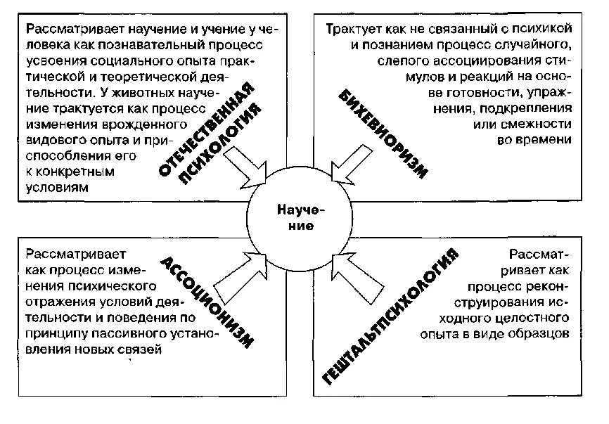 Связь между их учением и образом жизни. Научение в психологии схема. Научение и учение в педагогической психологии. Основные виды научения схема. Соотношение понятий научение, учение, учебная деятельность, обучение.