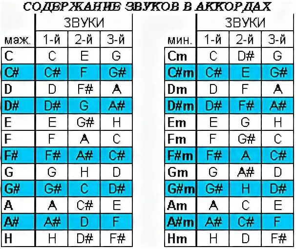 Ноты в аккордах таблица. Аккорды по нотам таблица. Аккорды по нотам. Тональности на гитаре таблица.