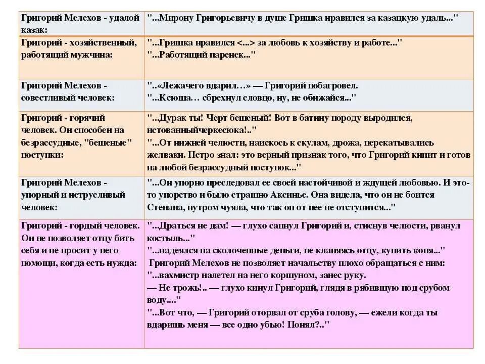 Какова судьба аксиньи в романе тихий дон. Тихий Дон персонажи таблица. Характер Григория Мелехова тихий. Тихий Дон судьба Григория Мелехова план.