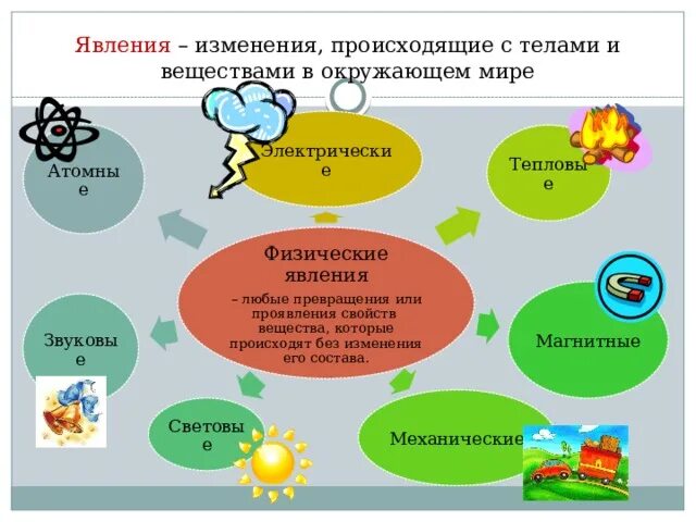 Изменения происходящие с телами и веществами в окружающем. Вещества и явления в окружающем мире. Физические явления любые превращения вещества или. Изменения происходящие в окружающем мире