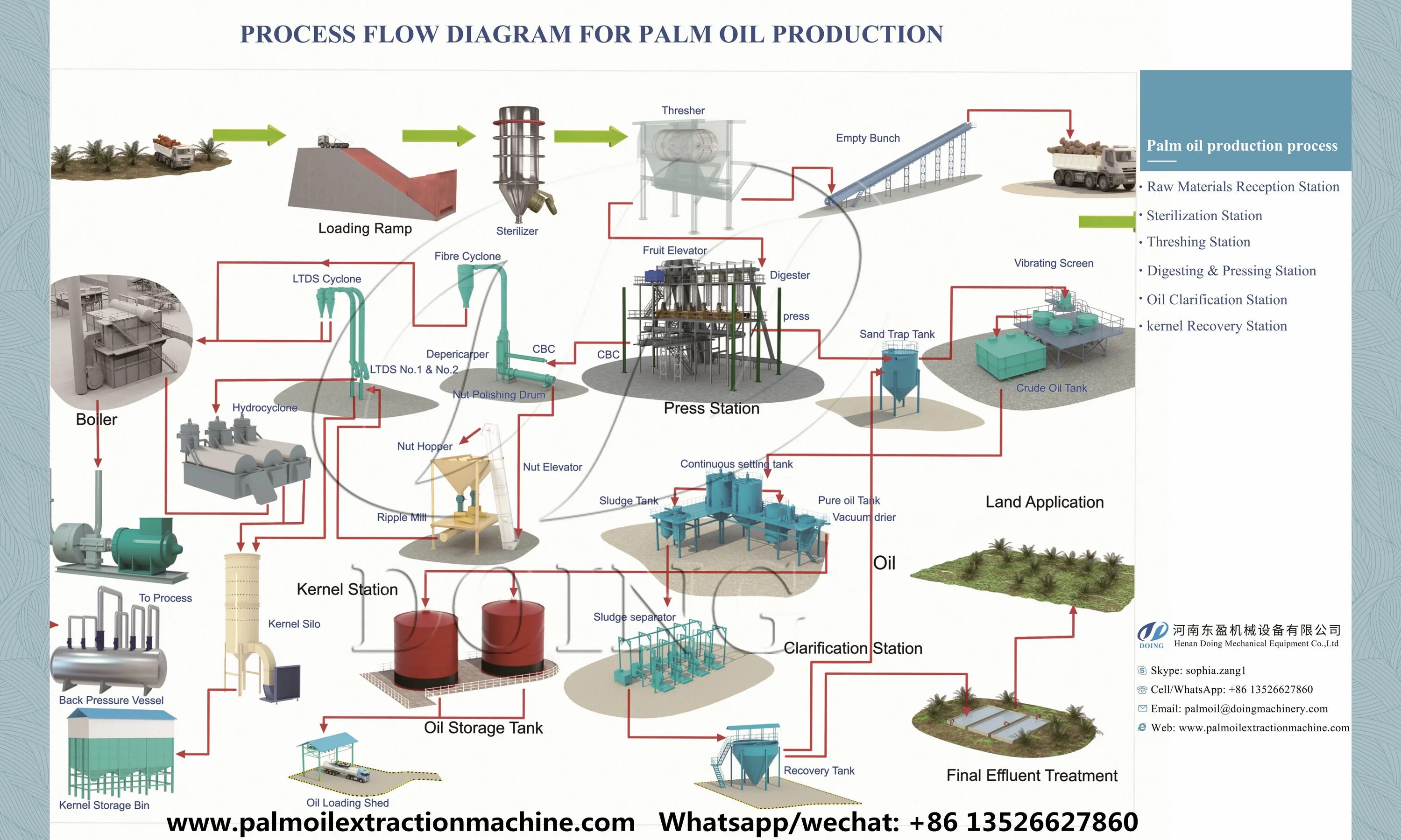 Palm Oil Production process. Схема производства пальмового масла. Palm Oil refinery process. Production of crude Palm Oil. Oil processing