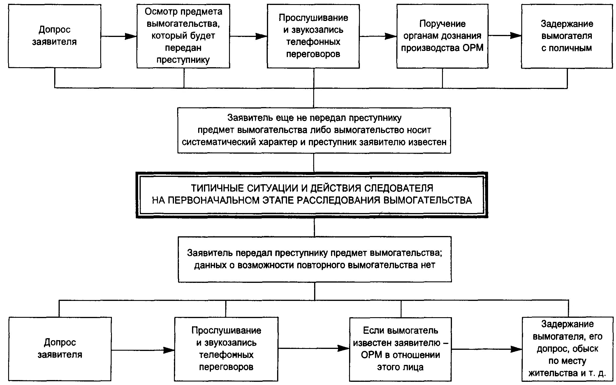 Основы методики расследования. Первоначальный этап расследования вымогательства схемы. План проведения расследования по уголовному делу. Методика расследования вымогательства криминалистика. Методика расследования преступлений схема.