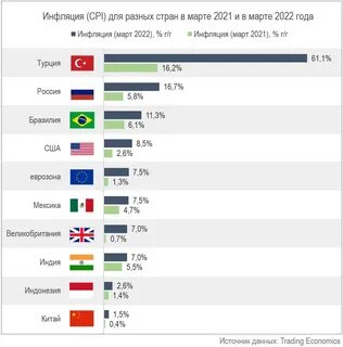 Процент инфляции стран