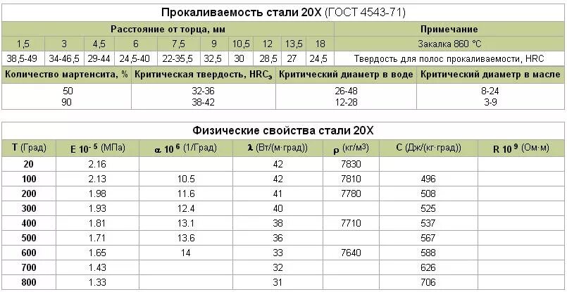 3 20 расшифровка. Сталь 20 механические характеристики. Сталь 30 ХГСА характеристики термообработка. Сталь 20 и 20х отличия. Марка стали ст20.