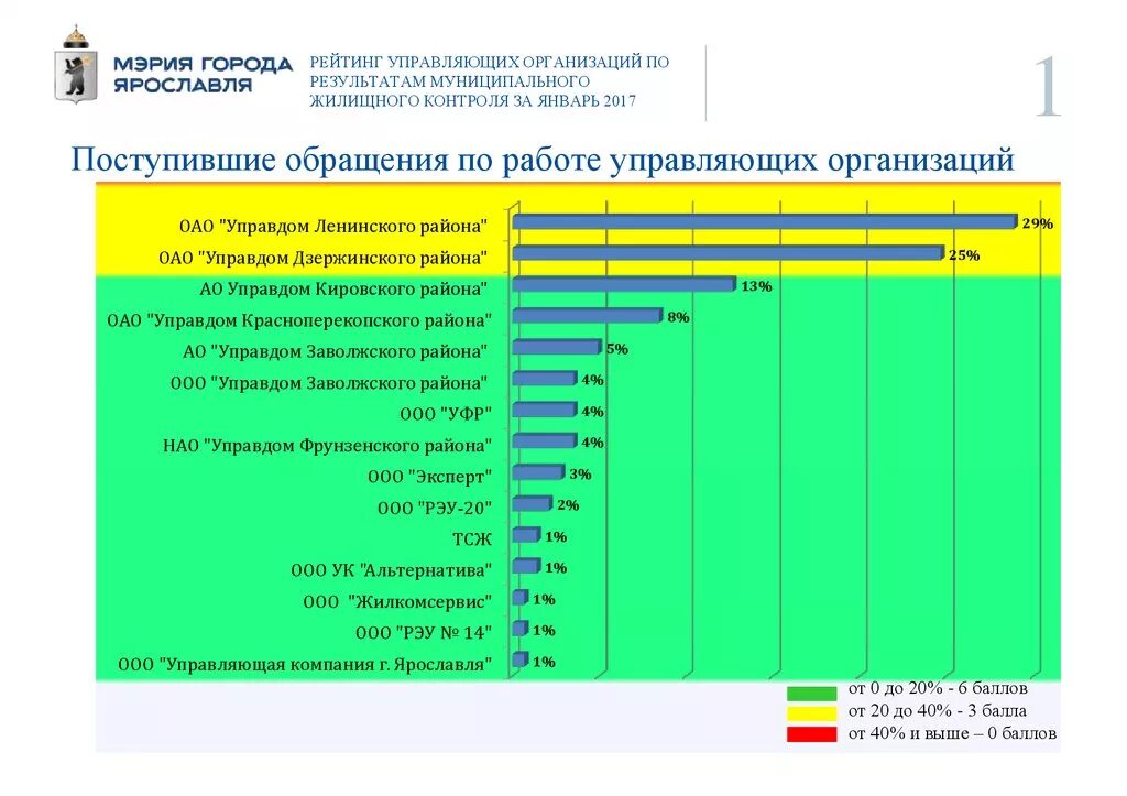 Список управляющих компаний. Рейтинг управляющих организаций. Рейтинг управляющих компаний ЖКХ. Рейтинг УК.