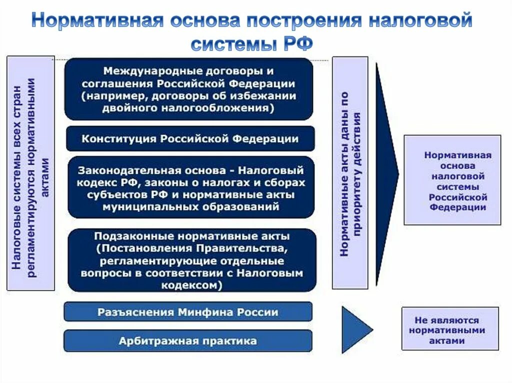 Принципы формирования налоговой системы. Сущность налоговой системы. Принципы построения налоговой системы. Система налогообложения в Российской Федерации. Налоговая система в рф представлена