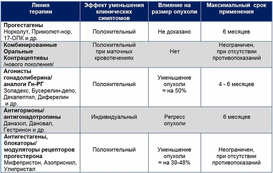 Можно ли через месяц. Медикаментозная терапия миомы матки. Лечение миомы матки схема. Консервативная терапия миомы матки. Препараты применяемые в гинекологии.