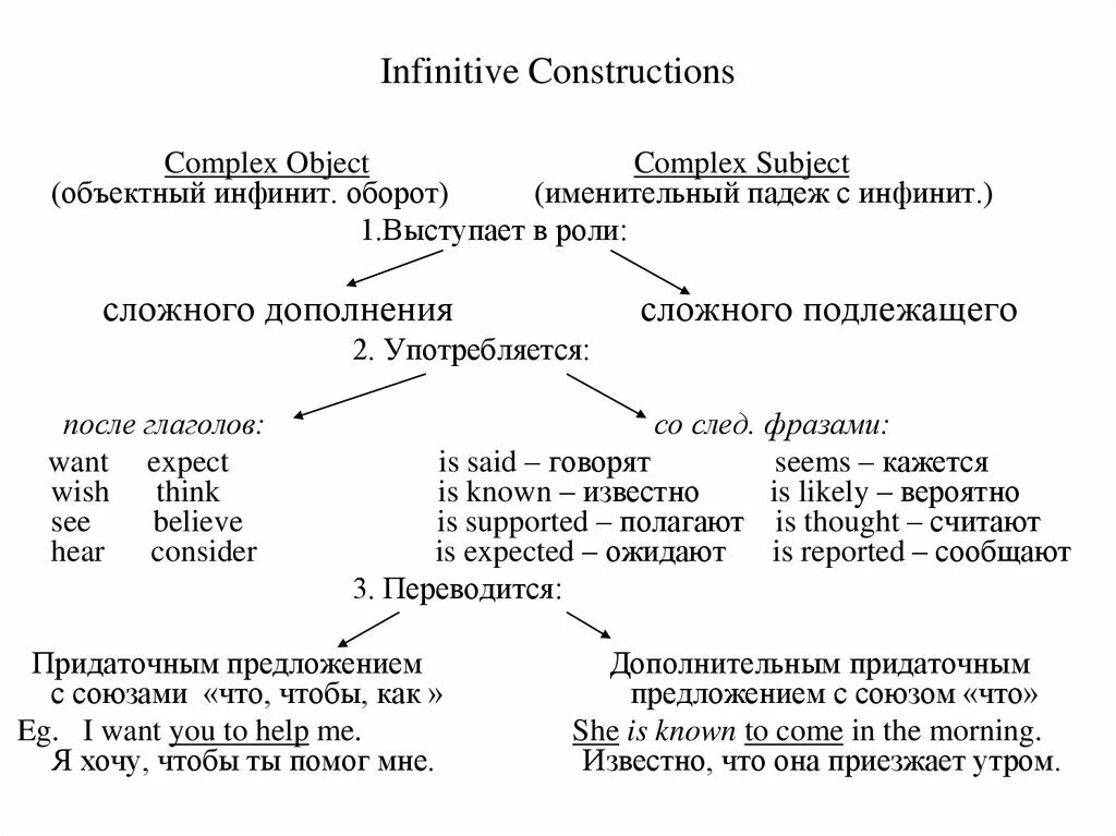 Сложное подлежащее Complex subject. Complex subject конструкции в английском. Complex subject таблица. Сложные подлежащие в английском.