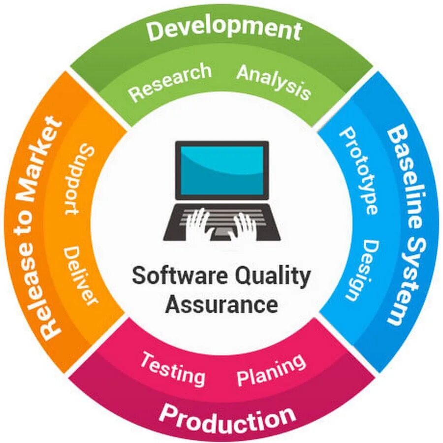 Software quality Assurance. Обеспечение качества (quality Assurance, QA). QA качество. Quality Assurance QA. Quality level