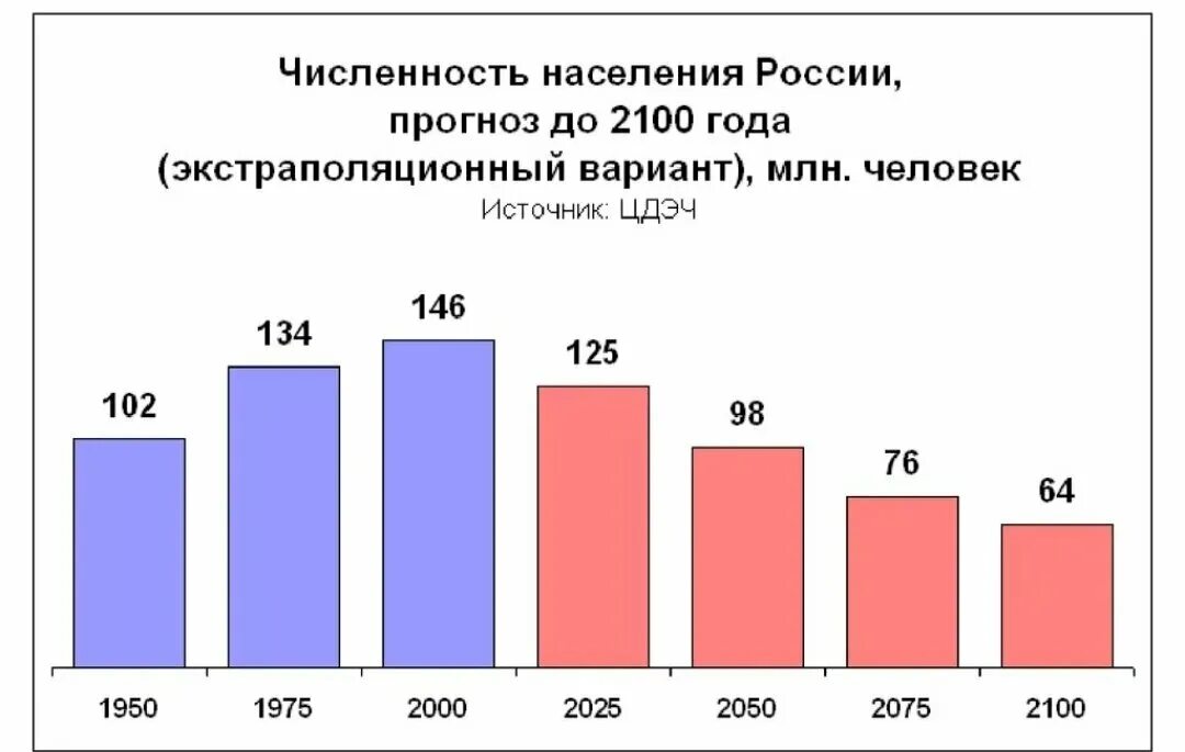 Численность населения россии в млн чел. Численность населения России до 2100 года. Население России. Статистика численности населения России. Демографическая ситуация в России.