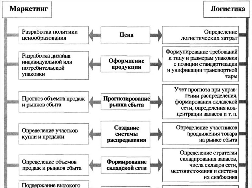 Маркетинговые исследования сбыта. Взаимодействие служб логистики и маркетинга на предприятии.. Взаимосвязь логистики и маркетинга. Логистика и маркетинг взаимосвязь. Маркетинговая логистика.