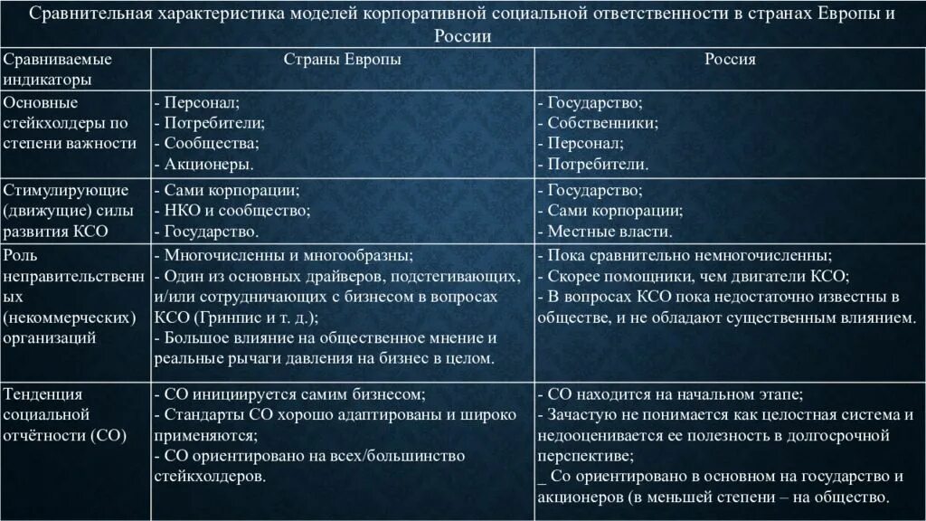 Анализ зарубежного