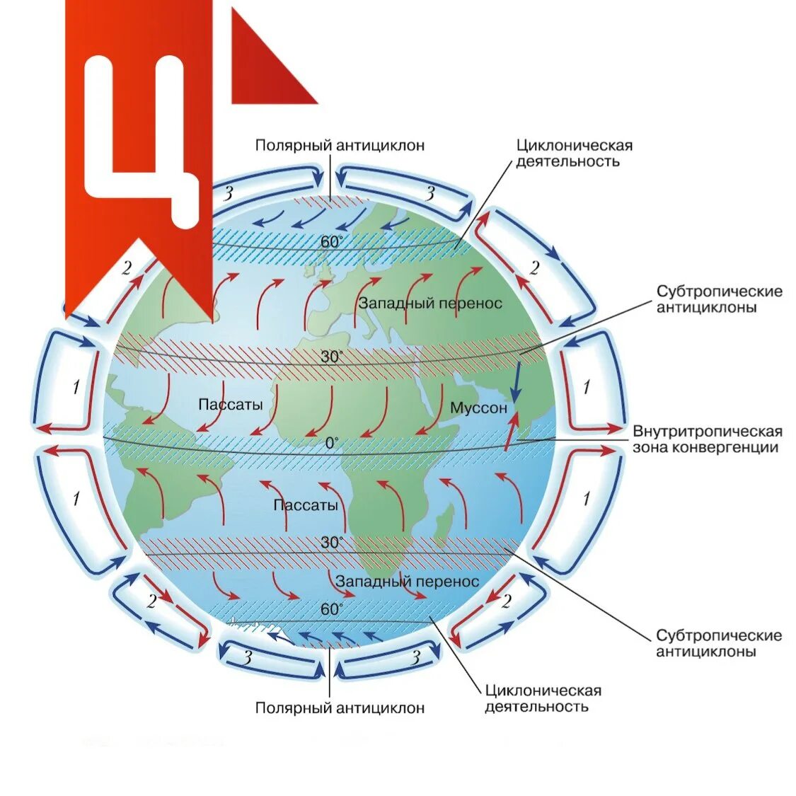 Направление воздушных течений. Схема общей циркуляции атмосферы на земле. Схема глобальной циркуляции атмосферы. Схема глабальноц церкульяции отмосыеов. Основные типы циркуляции атмосферы.