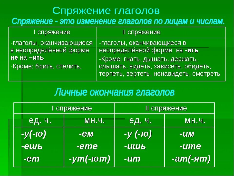 Спряжение глаголов прошедшего времени 4 класс. 1 Спряжение 2 спряжение таблица. 1 2 3 Спряжение глаголов таблица. Что такое спряжение глаголов 4 класс 1 спряжение. Как определить спряжение глагола 5 класс.