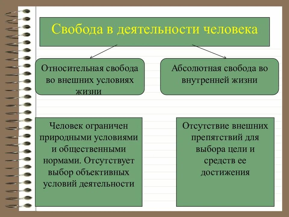 Что значит ограниченное общество. Свобода в деятельности человека. Свобода дешилькости человека. Свобода в деятельности человека кратко. Свобода в деятельности человека Обществознание.