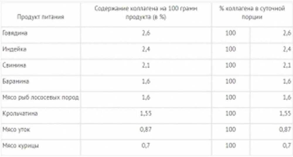 Продукты содержащие коллаген в большом количестве таблица. Коллаген содержание в продуктах таблица. Продукты содержащие коллаген в большом количестве для кожи. Коллаген в продуктах питания больше всего таблица.