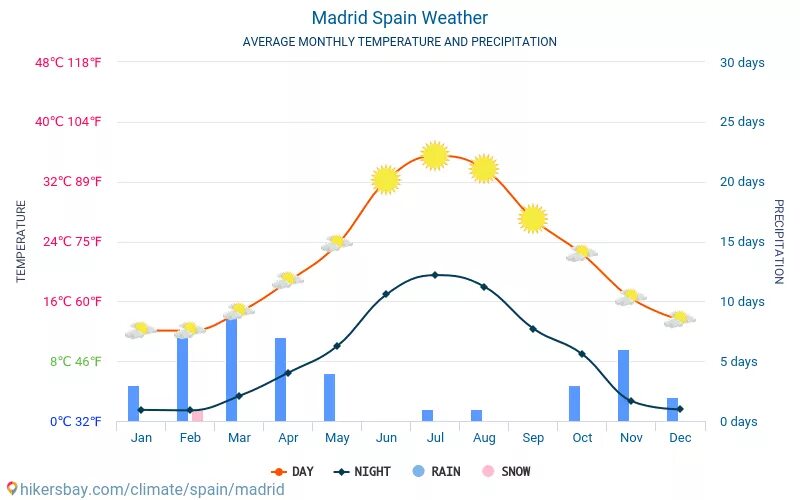 Мадрид погода сегодня. Мадрид климат. Климат Испании. Мадрид средняя годовая температура. Испания климат по месяцам.