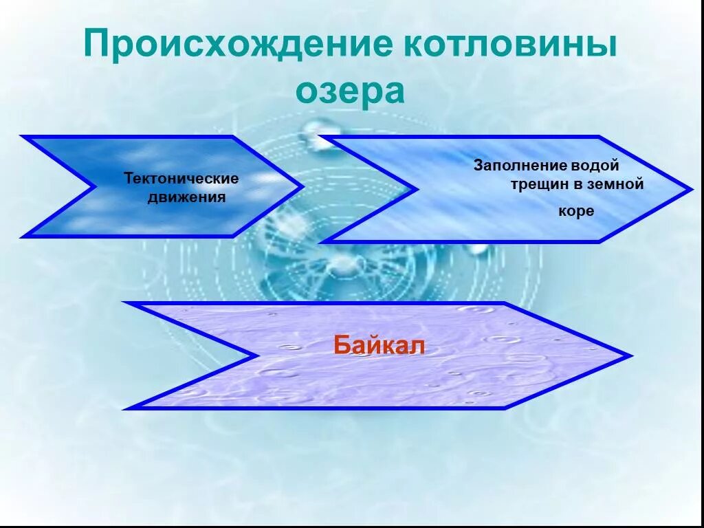 Озерные котловины озера байкал. Происхождение Озёрной котловины Байкала. Происхождение Озерной котловины озера Байкал. Происхождение озерных котловин. Происхождение котловины ба.