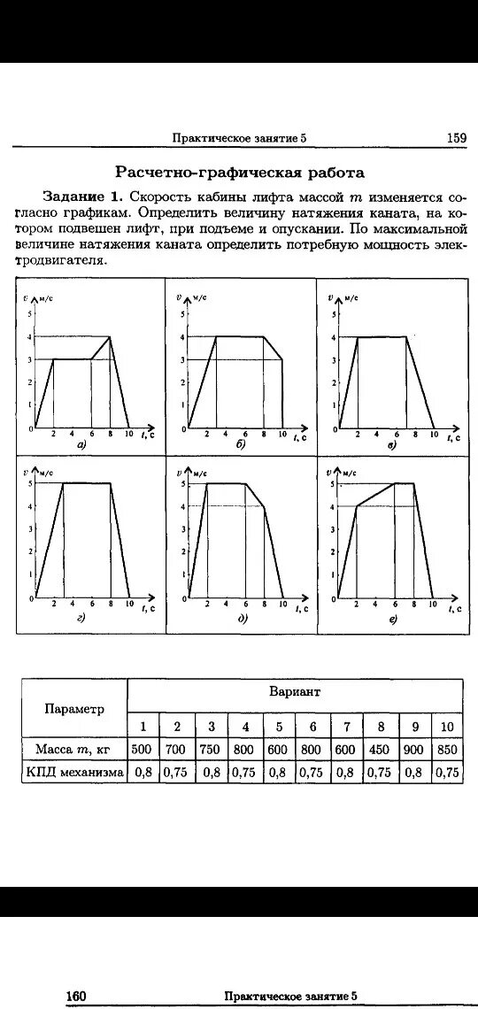 Скорость кабины лифта массой m изменяется согласно графикам. Практическая расчетно графическая работа. Определить величину натяжения каната, на котором подвешен лифт. Определить величину натяжения каната. Задания расчетно графической работы