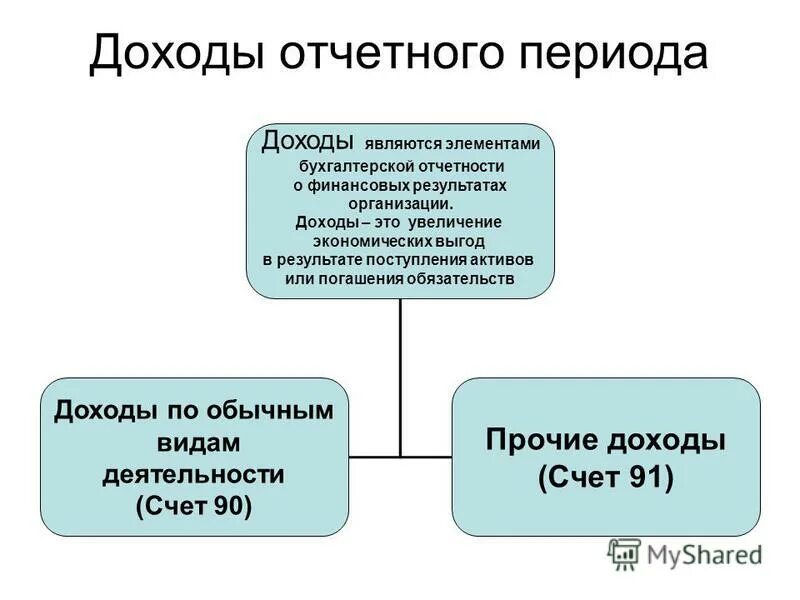 Поступления активов погашения обязательств