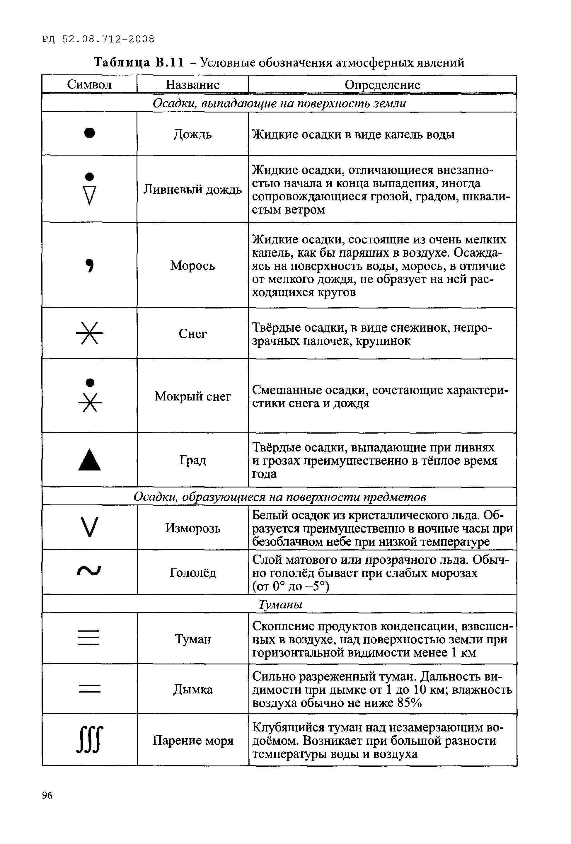 Условные обозначения осадков погоды. Условные знаки атмосферных явлений. Атмосферные явления обозначения. Осадки условные обозначения. Обозначения метеорологических явлений.