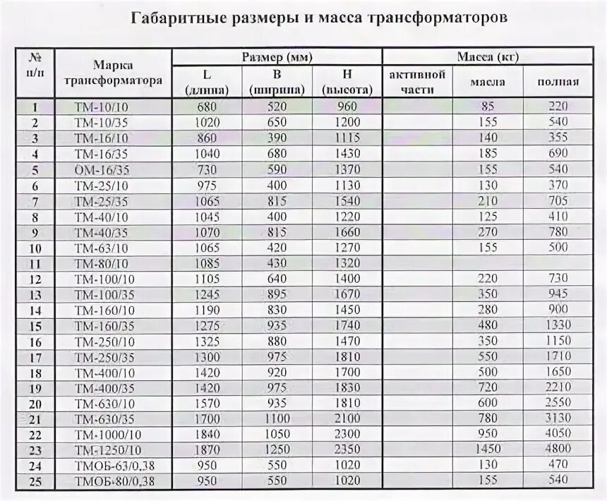 Масса трансформатора. Вместимость масла в трансформаторы. Масса трансформаторов ТМ таблица. Трансформатор 6кв объем масло. Трансформатор ТМ 250/6 объем масла.