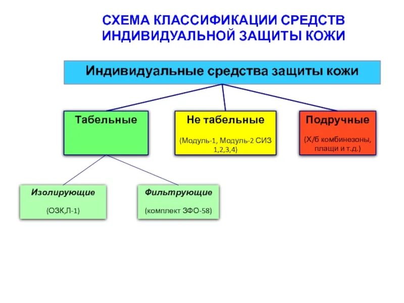 Классификация СИЗ средств индивидуальной защиты. Классификация СИЗ по защитному назначению таблица. Назначение и классификация средств индивидуальной защиты кожи. Средства индивидуальной защиты кожи схема.