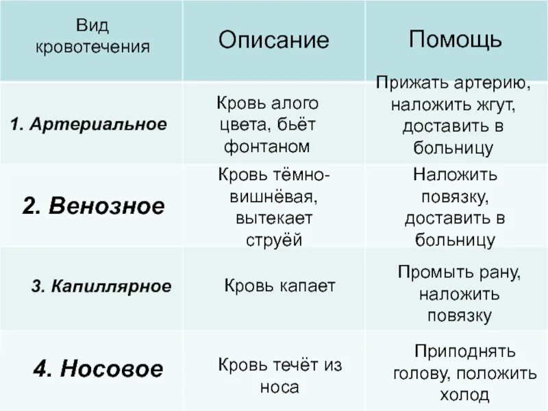 Кровью алою текст. Таблица вид кровотечения признаки первая помощь по биологии 8 класс. Первая помощь при кровотечениях таблица. Таблица виды кровотечений признаки и первая помощь внешния. Таблица по биологии 8 класс первая помощь при кровотечениях.