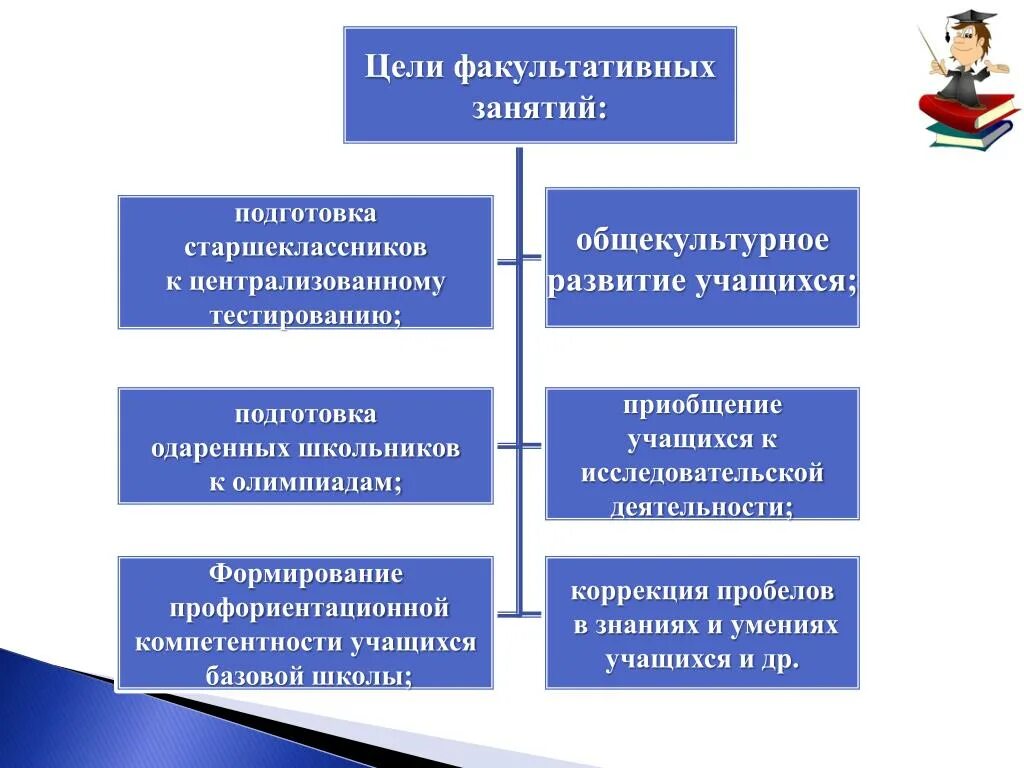 Методика организации курса. Цели факультативных занятий. Формы и методы факультативных. Формы проведения факультативных занятий. Задачи организации факультативных занятий.