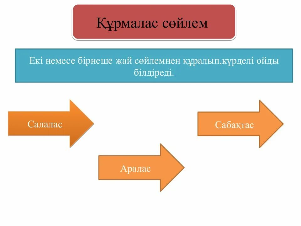 Аралас құрмалас сөйлем. Салалас курмалас сойлем. Жай сөйлем дегеніміз не. Аралас сабактас салалас сойлем. Өнертабыс дегеніміз не.