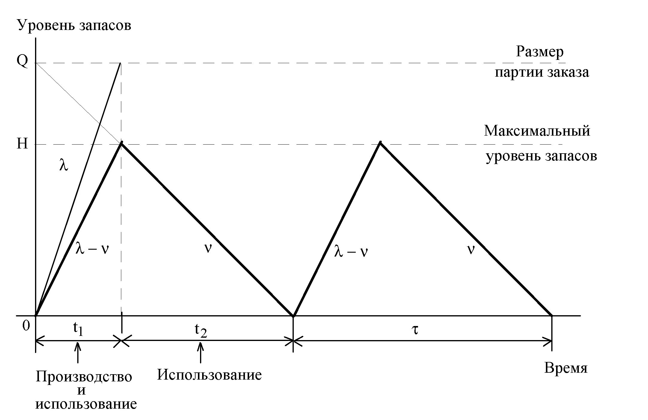 Время пополнения запасов. График циклов изменения запасов в модели Уилсона. Модель экономичного размера партии. График. Модель пополнения запасов.