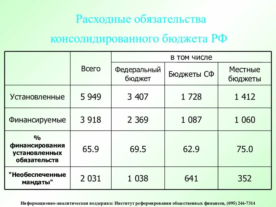 Расходные обязательства рф. Расходные обязательства федерального бюджета. Расходные обязательства местных бюджетов. Расходные обязательства федерального бюджета. Правовое регулирование государственных и муниципальных доходов.