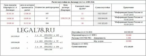 Пени за просрочку по договору подряда