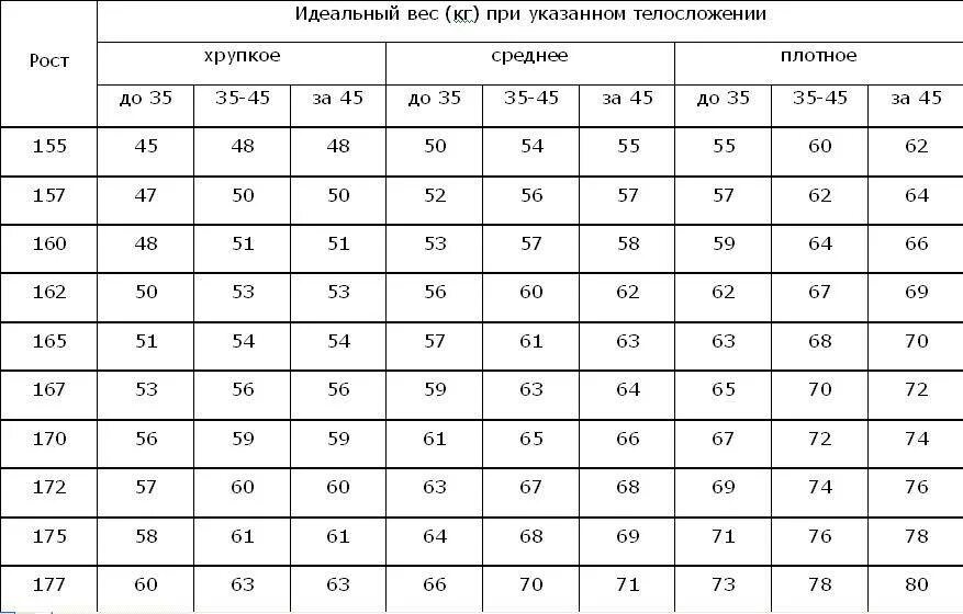 Рост и подходящий вес