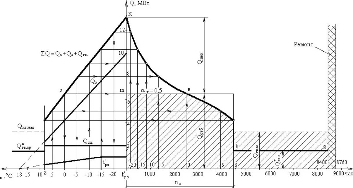 Построение Графика тепловой нагрузки. Годовой график по продолжительности тепловой нагрузки. Годовой график расхода тепла. График годового расхода теплоты. Изменение тепловых нагрузок