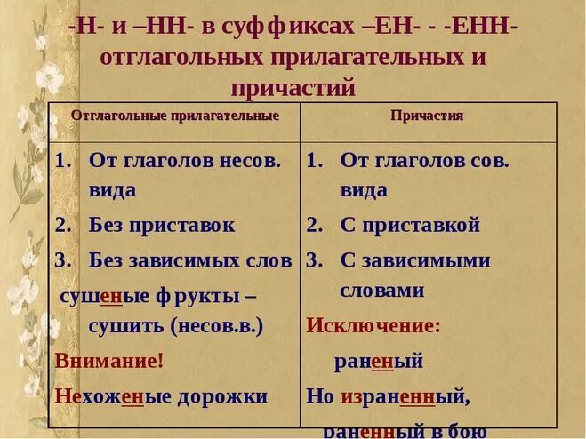 Правописание суффиксов онн енн. Енн и НН В причастиях. Суффиксы прилагательный и причастий. Суффиксы Енн и НН В причастиях. Ённ суффикс причастия.