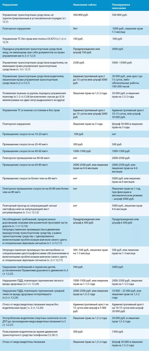Какие штрафы 500 рублей. Штраф за нарушение ПДД. Административные штрафы ПДД. Таблица лишения водительских прав. Административный штраф за нарушение ПДД.