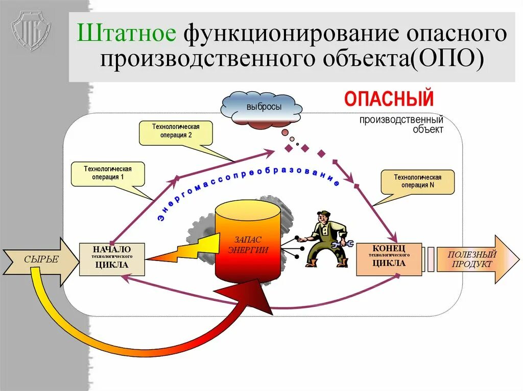 Работы на особо опасных объектах