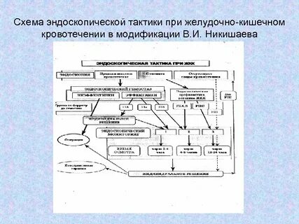 Желудочные кишечные кровотечения методы
