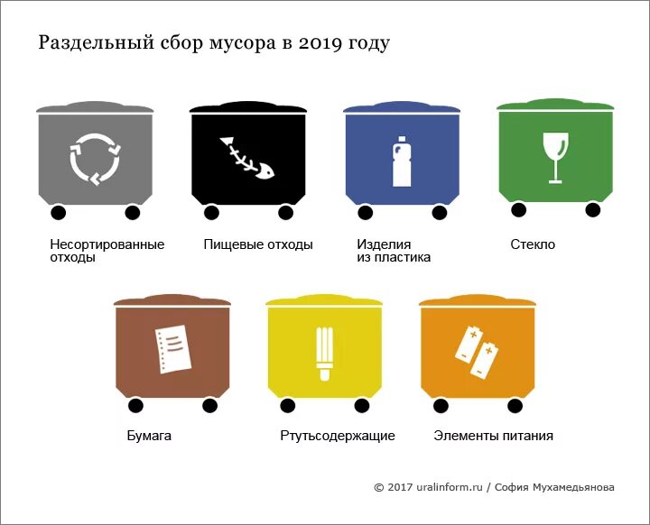 Виды мусорок. Раздельный сбор отходов схема. Маркировка мусорных баков по видам отходов.