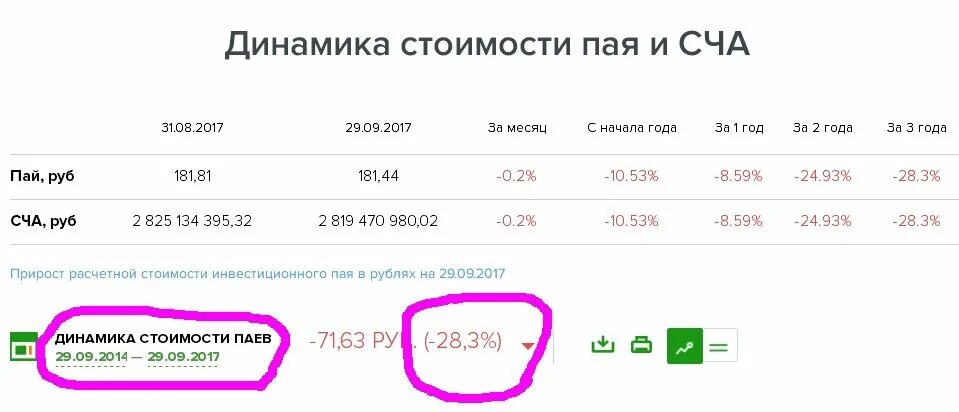 Сколько стоит 1 ноткоина в рублях. Динамика стоимости пая и сча. Сколько стоит 1 Пай. Как рассчитывается стоимость пая?. Сколько стоит 1 Пай земли.