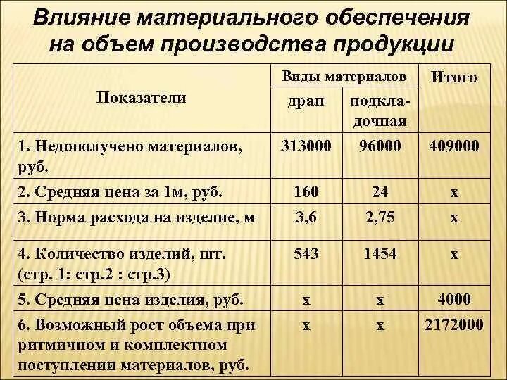 Анализ обеспеченности производства материальными ресурсами. Показатели для снабжения на производстве. Группы по объему произведенной продукции. Материальная обеспеченность. Материальный расчет производства