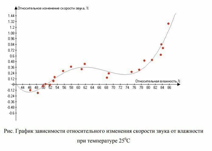 Влияет ли температура на звук. Зависимость скорости звука от температуры. Зависимость скорости звука от температуры воздуха. Зависимость скорости звука от давления и температуры. Скорость звука в воздухе в зависимости от температуры таблица.