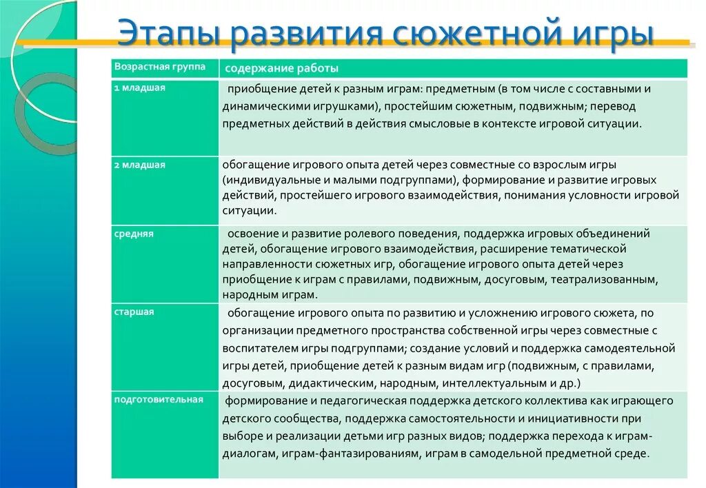 Задачи сюжетно ролевой. Этапы развития игры в дошкольном возрасте. Этапы формирования сюжетно ролевой игры таблица. Этапы развития сюжетно-ролевой игры в раннем возрасте. Последовательность этапов формирования игры.