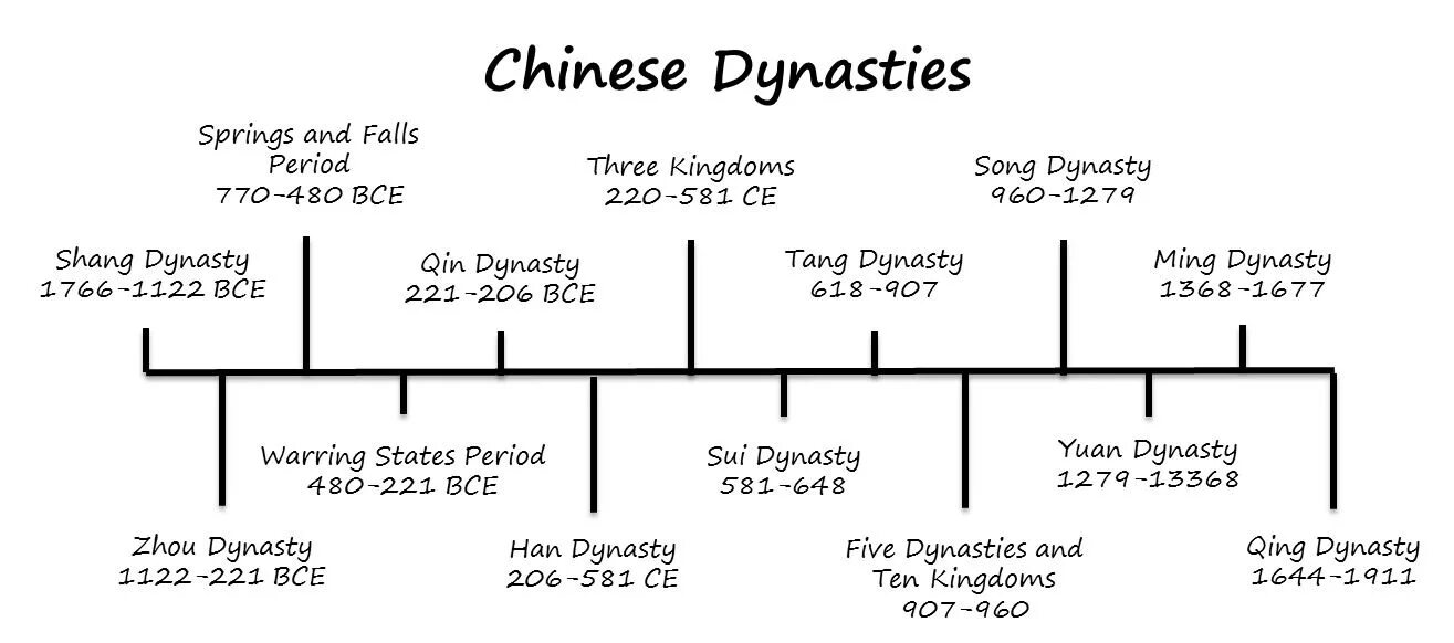 Third period. Dynasties of China. Chinese Dynasties timeline. Временная шкала династий Китая. Династии Китая хронология.