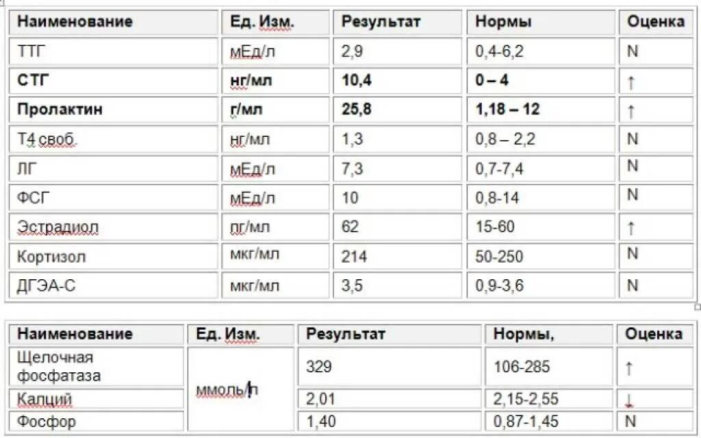 Какая должна быть норма гормонов. Пролактин норма у женщин по возрасту таблица НГ/мл норма. Пролактина норма у женщин таблица ММЕ/Л. Пролактин норма у женщин по возрасту таблица НГ/мл. Показатели пролактина в норме у женщин таблица.